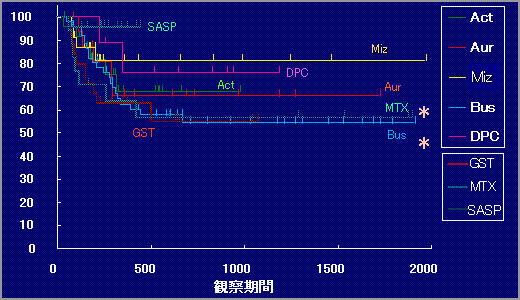 各種ＤＭＡＲＤとＲＡ生存率