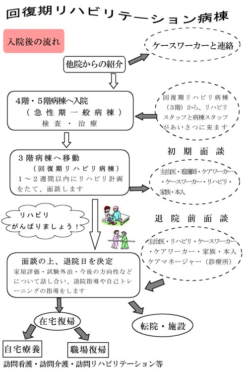 回復期リハビリテーション病棟